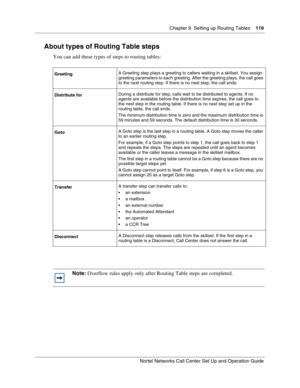 Page 119Chapter 9  Setting up Routing Tables    119
Nortel Networks Call Center Set Up and Operation Guide
About types of Routing Table steps
You can add these types of steps to routing tables:
GreetingA Greeting step plays a greeting to callers waiting in a skillset. You assign 
greeting parameters to each greeting. After the greeting plays, the call goes 
to the next routing step. If there is no next step, the call ends.
Distribute forDuring a distribute for step, calls wait to be distributed to agents. If no...