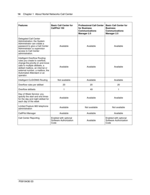 Page 1414    Chapter 1  About Nortel Networks Call Center
P0919436 03
Delegated Call Center 
Administration: the System 
Administrator can create a 
password to give a Call Center 
Administrator or supervisor 
access to Call Center 
administration.Available Available Available
Intelligent Overflow Routing: 
rules you create to overflow, 
change the priority of, and move 
calls to multiple skillsets, a 
skillset mailbox, an internal or 
external number, a mailbox, the 
Automated Attendant or an...