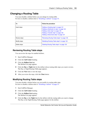 Page 135Chapter 9  Setting up Routing Tables    135
Nortel Networks Call Center Set Up and Operation Guide
Changing a Routing Table
You must disable a skillset before you can change its routing table.
For how to disable a skillset refer to “Disabling a skillset” on page 53.
Reviewing Routing Table steps
You can review the steps for enabled skillsets.
1Start CallPilot Manager.
2Click the Call Center heading.
3Click the Skillset List link.
The Skillset List page appears.
4Click the Day or Night link for the...