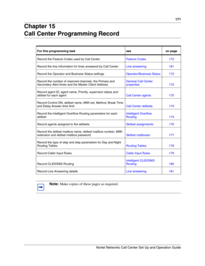 Page 171171
Nortel Networks Call Center Set Up and Operation Guide
Chapter 15
Call Center Programming Record
For this programming task see on page
Record the Feature Codes used by Call CenterFeature Codes 172
Record the line information for lines answered by Call CenterLine answering 181
Record the Operator and Business Status settingsOperator/Business Status 172
Record the number of reserved channels, the Primary and 
Secondary Alert times and the Master Client AddressGeneral Call Center 
properties 172
Record...