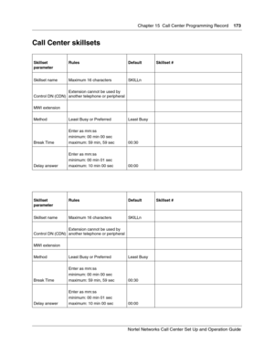 Page 173Chapter 15 Call Center Programming Record173
Nortel Networks Call Center Set Up and Operation Guide
Call Center skillsets
Skillset 
parameterRules Default Skillset #
Skillset name Maximum 16 characters SKILLn
Control DN (CDN)Extension cannot be used by 
another telephone or peripheral
MWI extension
Method Least Busy or Preferred Least Busy
Break TimeEnter as mm:ss
minimum: 00 min 00 sec
maximum: 59 min, 59 sec 00:30
Delay answerEnter as mm:ss
minimum: 00 min 01 sec
maximum: 10 min 00 sec 00:00
Skillset...