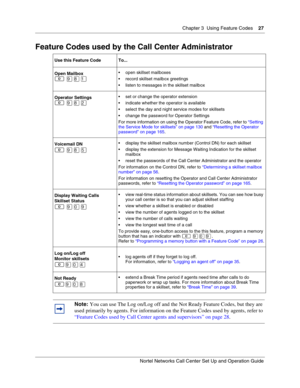 Page 27Chapter 3  Using Feature Codes    27
Nortel Networks Call Center Set Up and Operation Guide
Feature Codes used by the Call Center Administrator
Use this Feature Code To...
Open Mailbox


 open skillset mailboxes
 record skillset mailbox greetings
 listen to messages in the skillset mailbox
Operator Settings


 set or change the operator extension
 indicate whether the operator is available
 select the day and night service modes for skillsets
 change the password for Operator Settings
For...