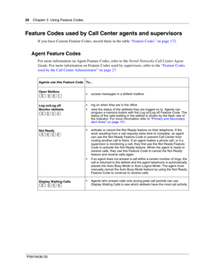 Page 2828    Chapter 3  Using Feature Codes
P0919436 03
Feature Codes used by Call Center agents and supervisors
If you have Custom Feature Codes, record them in the table “Feature Codes” on page 172.
Agent Feature Codes
For more information on Agent Feature Codes, refer to the Nortel Networks Call Center Agent 
Guide. For more information on Feature Codes used by supervisors, refer to the “Feature Codes 
used by the Call Center Administrator” on page 27.
Agents use this Feature Code To...
Open Mailbox

...