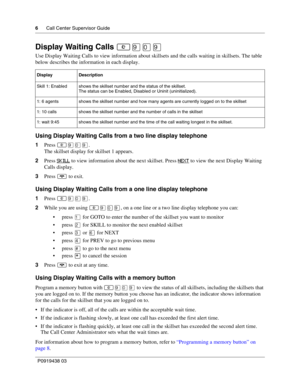 Page 66      Call Center Supervisor Guide
P0919438 03
Display Waiting Calls 
Use Display Waiting Calls to view information about skillsets and the calls waiting in skillsets. The table 
below describes the information in each display.
Using Display Waiting Calls from a two line display telephone
1Press ·‚·.
The skillset display for skillset 1 appears.
2Press SKILL
 to view information about the next skillset. Press NEXT to view the next Display Waiting 
Calls display.
3Press 
	 to exit.
Using Display...