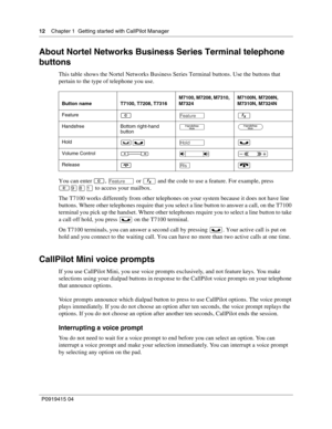 Page 1212    Chapter 1  Getting started with CallPilot Manager
P09 194 15 0 4
About Nortel Networks Business Series Terminal telephone 
buttons
This table shows the Nortel Networks Business Series Terminal buttons. Use the buttons that 
pertain to the type of telephone you use.
You can enter 
, ƒ  or and the code to use a feature. For example, press 
 to access your mailbox.
The T7100 works differently from other telephones on your system because it does not have line 
buttons. Where other telephones...