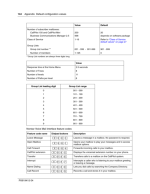 Page 144144    Appendix  Default configuration values
P09 194 15 0 4
 
**Group List numbers are always three digits long
Norstar Voice Mail interface feature codes
Value Default
Number of subscriber mailboxes:
     CallPilot 150 and CallPilot Mini
     Business Communications Manager 2.5 200
99820
depends on software package
Class of Service 1-16 Refer to  “Class of Service 
default values ” on page 27
Group Lists:
     Group List number ** 001 - 099  -  901-999 901 - 999
     Number of members 1-125 0
Value...