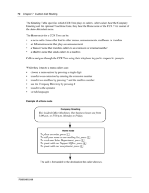 Page 7070    Chapter 7  Custom Call Routing
P09 194 15 0 4
The Greeting Table specifies which CCR Tree plays to callers. After callers hear the Company 
Greeting and the optional Touchtone Gate, they hear the Home node of the CCR Tree instead of 
the Auto Attendant menu.
The Home node for a CCR Tree can be:
 a menu with choices that lead to other menus, announcements, mailboxes or transfers
 an Information node that plays an announcement
 a Transfer node that transfers callers to an extension or external...