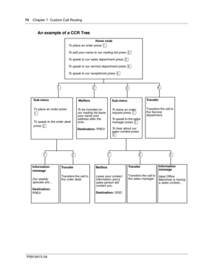 Page 7474    Chapter 7  Custom Call Routing
P09 194 15 0 4
An example of a CCR Tree
 Mailbox
To  b e in clude d on 
ou r m ailin g l is t le ave 
y o ur n am e an d 
ad dre ss aft er th e 
to ne
.
Destination:  PREV
Sub-menu
To plac e an o rde r pre ss 

To s pea k to t he orde r desk 
pres s
 
 
Sub-menu
To  le ave  an  ord er 
req ues t press 
T o  s pea k to th e s ale s 
ma nag er p res s 
To  he ar a bout ou r 
sa les  cont est pre ss 
Transfer
Transfers the call to 
the Service 
department.
Home...