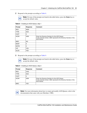 Page 31Chapter 5  Initializing the CallPilot Mini/CallPilot 150    31
CallPilot Mini/CallPilot 150 Installation and Maintenance Guide
 
2Respond to the prompts according to Table 8.   
3Respond to the prompts according to Table 9.   
Note: For any of the prompts not listed in the table below, press the Enter key to 
accept the default value.
Table 8   Creating an ACD Queue, step 1
Prompt Response Comment
REQ NEW
TYPE ACD
CUST 0
ACDN 5666 Enter the Directory Number for this ACD Queue. 
In the example shown, 5666...