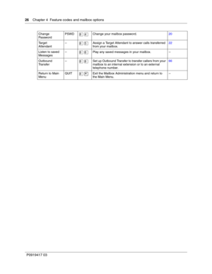 Page 2626    Chapter 4  Feature codes and mailbox options
P0919417 03
Change 
Pa sswo r dPSWD°›Change your mailbox password.20
Ta r g e t
Attendant--
°ﬁAssign a Target Attendant to answer calls transferred 
from your mailbox.22
Listen to saved 
Messages--
°ﬂPlay any saved messages in your mailbox. --
Outbound 
Transfer--
°°Set up Outbound Transfer to transfer callers from your 
mailbox to an internal extension or to an external 
telephone number.66
Return to Main 
MenuQUIT
°•Exit the Mailbox Administration menu...