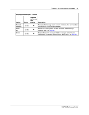 Page 39Chapter 6  Accessing your messages    39
CallPilot Reference Guide
Forward
Message‡‹✔Forwards the message to one or more mailboxes. You can record an 
introduction to the forwarded message.
Reply
All
‡›✔Replies to a message and all other recipients of the message.
(Refer to Note 3 on page 38.)
Delete
‡ﬂ✔Deletes the current message. Deleted messages remain in your 
mailbox until the session ends. (Refer to Notes1 and 2 on page 38.) Playing your messages - CallPilot
Option ButtonAvailable 
during and...