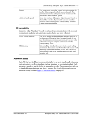 Page 13Understanding Enterprise Edge Attendant Console  13
P0911960 Issue 02 Enterprise Edge 2.0 Attendant Console User Guide
PC compatibility
Enterprise Edge Attendant Console combines telecommunications with personal 
computing to make the attendant’s job easier, faster and more efficient.
Attendant types
Each PC that has the Client component installed is set up to handle calls either as a 
main attendant, overflow attendant, backup attendant or assistant attendant. Each 
attendant type gives you flexibility...