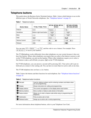 Page 25Chapter 1 Introduction25
Telephone Features Programming Guide
Telephone buttons
This guide shows the Business Series Terminals buttons. Table 1 shows which buttons to use on the 
different types of Nortel Networks telephones. See “Telephone buttons” on page 25.
You can enter ≤, 
, or ƒ and the code to use a feature. For example: Press 
≤·°⁄ to access your mailbox.
The T7100telephone works differently from other telephones on your system because it does not 
have line buttons. Where other telephones can...