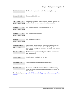 Page 81Chapter 8 Track your incoming calls81
Telephone Features Programming Guide
Hold or release your active call before entering Call Log.
The external line is in use.
The repeat call counter, shown with time and date, indicates the 
number of calls you have received from the same caller.
This call was answered at another telephone (227).
This call was logged manually.
This call was not answered.
There are one or more items in your message waiting list, and 
there are one or more new items in your Call Log....