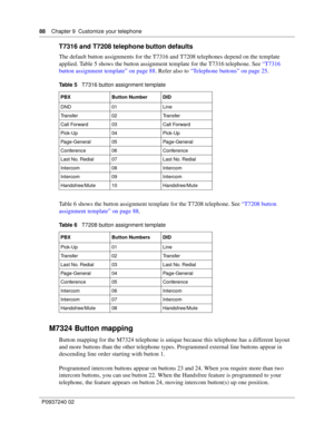 Page 8888Chapter 9 Customize your telephone
P0937240 02
T7316 and T7208 telephone button defaults
The default button assignments for the T7316 and T7208 telephones depend on the template 
applied. Table 5 shows the button assignment template for the T7316 telephone. See “T7316 
button assignment template” on page 88. Refer also to “Telephone buttons” on page 25. 
Table 6 shows the button assignment template for the T7208 telephone. See “T7208 button 
assignment template” on page 88.
M7324 Button mapping
Button...