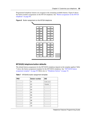 Page 89Chapter 9 Customize your telephone89
Telephone Features Programming Guide
Programmed telephone features are assigned to the remaining available buttons. Figure 8 shows 
the button number assignments on the M7324 telephone. See “Button assignment on the M7324 
telephone” on page 89.
Figure 8   Button assignment on the M7324 telephone 
M7324(N) telephone button defaults
The default button assignments for the M7324(N) telephone depend on the template applied. Table 
7 shows the button assignment template...