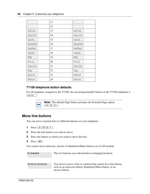 Page 9090Chapter 9 Customize your telephone
P0937240 02
T7100 telephone button defaults
For all templates assigned to the T7100, the one programmable button on the T7100 telephone is 
. 
Move line buttons
You can move external lines to different buttons on your telephone.
1Press ≤•°⁄. 
2Press the line button you want to move.
3Press the button to which you want to move the line.
4Press ®.
You cannot move intercom, answer or Handsfree/Mute buttons on a CAP module. 
11

12

13

14

15
 !...