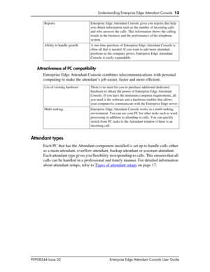 Page 13Understanding Enterprise Edge Attendant Console  13
P0908544 Issue 02 Enterprise Edge Attendant Console User Guide
Attractiveness of PC compatibility
Enterprise Edge Attendant Console combines telecommunications with personal 
computing to make the attendant’s job easier, faster and more efficient.
Attendant types
Each PC that has the Attendant component installed is set up to handle calls either 
as a main attendant, overflow attendant, backup attendant or assistant attendant. 
Each attendant type gives...