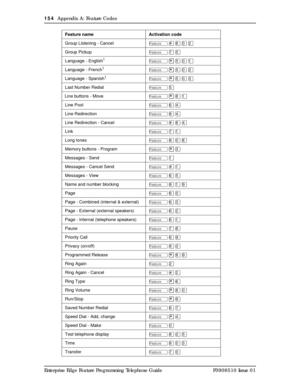 Page 154154  Appendix A: Feature Codes
Enterprise Edge Feature Programming Telephone Guide P0908510 Issue 01
Group Listening - CancelÄ£¡âÛ
Group PickupÄàÞ
Language - English1Ä¥ÞâÚ
Language - French1Ä¥ÞâÛ
Language - Spanish1Ä¥ÞâÜ
Last Number RedialÄÞ
Line buttons - MoveÄ¥¡Ú
Line PoolÄßÝ
Line RedirectionÄ¡Ý
Line Redirection - CancelÄ£¡Ý
LinkÄàÚ
Long tonesÄ¡â¡
Memory buttons - ProgramÄ¥Ü
Messages - SendÄÚ
Messages - Cancel Send Ä£Ú
Messages - ViewÄßÞ
Name and number blockingÄ¡Úá
PageÄßâ
Page - Combined (internal &...