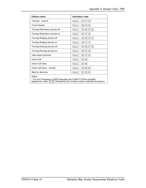 Page 155Appendix A: Feature Codes  155
P0908510 Issue 01 Enterprise Edge Feature Programming Telephone Guide
Transfer - CancelÄ£àâ
Trunk AnswerÄ¡ââ
Turning Restriction service offÄ£¡àÛ
Turning Restriction service onÄ¡àÛ
Turning Ringing service offÄ£¡àÚ
Turning Ringing service onÄ¡àÚ
Turning Routing service offÄ£¡àÜ
Turning Routing service onÄ¡àÜ
View active servicesÄ¡àâ
Voice CallÄßß
Voice Call DenyÄ¡¡
Voice Call Deny - CancelÄ£¡¡
Wait for dial toneÄ¡âÝ
Notes1 For the Companion C3050 Etiquette and C3050 CT2Plus...