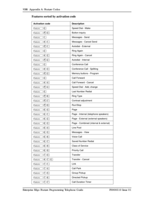 Page 156156  Appendix A: Feature Codes
Enterprise Edge Feature Programming Telephone Guide P0908510 Issue 01
Features sorted by activation code
Activation code Description
Ä
âSpeed Dial - Make
Ä
¥âButton inquiry
Ä
ÚMessages - Send
Ä
£ÚMessages - Cancel Send 
Ä
¥ÚAutodial - External
Ä
ÛRing Again
Ä
£ÛRing Again - Cancel 
Ä
¥ÛAutodial - Internal 
Ä
ÜConference Call
Ä
£ÜConference Call - Splitting
Ä
¥ÜMemory buttons - Program
Ä
ÝCall Forward
Ä
£ÝCall Forward - Cancel
Ä
¥ÝSpeed Dial - Add, change
Ä
ÞLast Number...