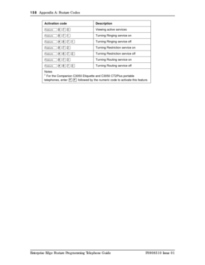 Page 158158  Appendix A: Feature Codes
Enterprise Edge Feature Programming Telephone Guide P0908510 Issue 01
Ä¡àâViewing active services
Ä
¡àÚTurning Ringing service on
Ä
£¡àÚTurning Ringing service off
Ä
¡àÛTurning Restriction service on
Ä
£¡àÛTurning Restriction service off
Ä
¡àÜTurning Routing service on
Ä
£¡àÜTurning Routing service off
Notes
1 For the Companion C3050 Etiquette and C3050 CT2Plus portable 
telephones, enter 
¥¥ followed by the numeric code to activate this feature. Activation code Description 