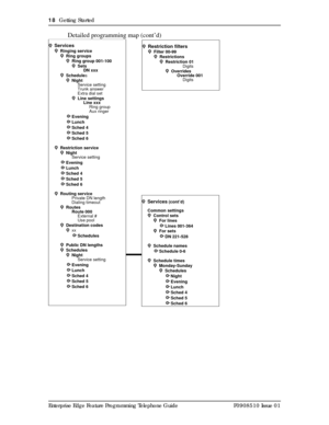 Page 1818  Getting Started
Enterprise Edge Feature Programming Telephone Guide P0908510 Issue 01
Detailed programming map (cont’d)
Restriction filtersFilter 00-99
Restrictions
Restriction 01
Digits
Overrides
Override 001
Digits
Services (cont’d)
Common settings
Control sets
For lines
Lines 001-364
For sets
DN 221-528
Schedule names
Schedule 0-6
Schedule times
Monday-Sunday
Schedules
Night
Evening
Lunch
Sched 4
Sched 5
Sched 6
ServicesRinging service
Ring groups
Ring group 001-100
Sets
DN xxx
Schedules
Night...