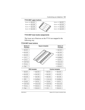 Page 131Customizing your telephone /131
P0941565 02 Modular ICS 5.0 System Coordinator Guide
T7316 BST upper buttons
T7316 BST lower button assignments
 
     23$0 	 	
  


 	+
T7316 BST lower buttons
Button 23 ºSet 227Button 31 ºSet 231
Button 25 ºSet 228Button 33 ºSet 232
Button 27 ºSet 229Button 24 ºSet 239
Button 29 ºSet 230Button 26 ºSet 240
Button #/
FunctionSquare templateButton #/
Function
11 ºSet 22117 ºSet 224
13 ºSet 22219 ºSet 225
15 ºSet 22321 ºSet 226
01...