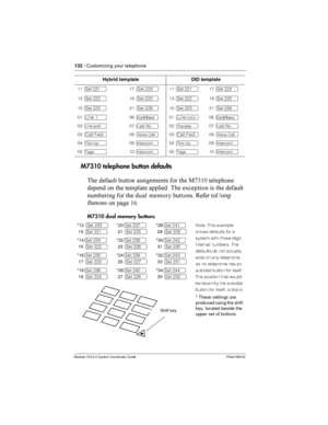 Page 132132/ Customizing your telephone
Modular ICS 5.0 System Coordinator Guide P0941565 02
M7310 telephone buttondefaults
 
 	
   	    :23$; 



   
	 	

  !   
	

   
	
   / 
. 	 $0
M7310 dual memory buttons
Hybrid templateDID template
11 ºSet 22117 ºSet 22411 ºSet 22117 ºSet 224
13 ºSet 22219 ºSet 22513 ºSet 22219 ºSet 225
15 ºSet 22321 ºSet 22615 ºSet 22321 ºSet 226
01 ºLine 106...