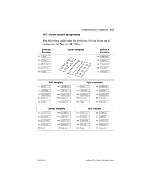 Page 133Customizing your telephone /133
P0941565 02 Modular ICS 5.0 System Coordinator Guide
M7310 lower button assignments
 

 	
 	     
  
uttons for the Norstar M7310 set.
Button #/
FunctionSquare templateButton #/
Function
01ºLine 106
02ºLine 207µ
03ºCall Fwd08Å
04Ï09Æ
05¹10Æ
PBX templateHybrid template
01 ¶0601 ºLine 106
02  07µ02 ¿07µ
03ºCall Fwd08Å03ºCall Fwd08Å
04Ï09Æ04Ï09Æ
05 ¹10Æ05¹10Æ
Centrex templateDID template
01 ºLine0601 ºLine06
02  07µ02  07µ
03ºCall...