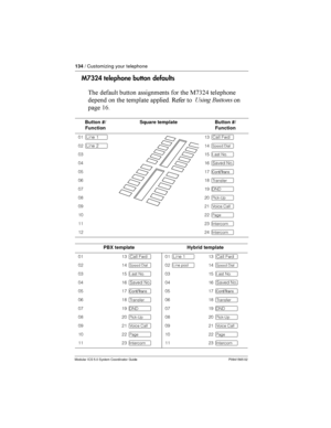 Page 134134/ Customizing your telephone
Modular ICS 5.0 System Coordinator Guide P0941565 02
M7324 telephone button defaults
 
 	
   	    :23=9 



   
	 	

/  .
	 $0
Button #/
FunctionSquare templateButton #/
Function
01 ºLine 113 ºCall Fwd
02 ºLine 214 §
0315 µ
0416 ºSaved No.
0517 
0618  
0719 ¶
0820 Ï
0921 Å
1022 ¹
1123 Æ
1224 Æ
PBX templateHybrid template
0113 ºCall Fwd01 ºLine 113 ºCall Fwd
0214 §02 ¿14 §
0315 µ0315 µ
0416...