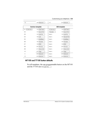 Page 135Customizing your telephone /135
P0941565 02 Modular ICS 5.0 System Coordinator Guide
M7100 and T7100 button defaults
) 	

 
	   		
    :2$;;
	
  2$;;  µ
1224 Æ1224 Æ
Centrex templateDID template
01 ºLine13 ºCall FwdºLine13 ºCall Fwd
0214 § 14 §
0315 µblank15 µ
0416 ûblank16 ºSaved No.
0517 blank17 
0618  blank18  
0719 ¶blank19 ¶
0820 Ïblank20 Ï
0921 Åblank21 Å
1022 ¹blank22 ¹
1123 Æblank23 Æ
1224 Æblank24 Æ 