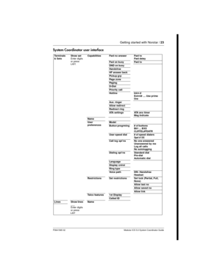 Page 23Getting started with Norstar /23
P0941565 02 Modular ICS 5.0 System Coordinator Guide
System Coordinator user interface
Te rm i n a l s
&SetsShow set
Enter digits
or press
LIST.Capabilities Fwd no answer Fwd to
Fwd delay
Fwd on b u sy Fwd to
DND on busy
Handsfree
HF answer back
Pickup grp
Pag e z o ne
Pag ing
D-Dial
Priority call
Hotline Intrn #
Extrnl#....Useprime
line
Aux. ringer
Allow redirect
Redirect ring
ATA settings ATA ans timer
Msg Indicate
Name
User
preferencesModel
Button progrming # of...