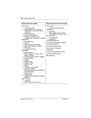 Page 130130 / Programming tools
Compact ICS 6.1 Installer GuideP0603539  02
 
System Data that copies:System data that does NOT copy:
Line access
Line assignment
Answer DNs (unless Answer 
button DN is same as set being 
copied to)
Line pool access
Prime line designation
Number of intercom keys
Outgoing line identification number
Restrictions
Set restrictions
Set lock
Allow Last Number Redial
Allow Saved Number Redial
Allow Link
Line/set restrictions
Capabilities
Allow redirect
Call Forward No...