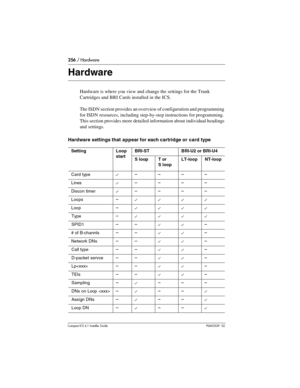 Page 256256 / Hardware
Compact ICS 6.1 Installer GuideP0603539  02
Hardware
Hardware is where you view and change the settings for the Trunk 
Cartridges and BRI Cards installed in the ICS. 
The ISDN section provides an overview of configuration and programming 
for ISDN resources, including step-by-step instructions for programming. 
This section provides more detailed information about individual headings 
and settings.
Hardware settings that appear for each cartridge or  card type
Setting Loop 
start...