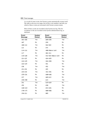 Page 332332 / Event messages
Compact ICS 6.1 Installer GuideP0603539  02
As a result of some events, the Norstar system automatically restarts itself. 
The table on the next two pages lists all the event numbers and tells you 
which of these events are associated with Norstar system restarts. 
Most of these events are recorded in the System test log. The few 
exceptions to this are recorded in the System administration log, as 
indicated.
Event
MessageSystem 
RestartEvent 
MessageSystem 
Restart...