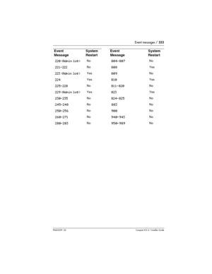 Page 333Event messages / 333
P0603539  02Compact ICS 6.1 Installer Guide
220 (Admin log)No804-807No
221-222No808Yes
223 (Admin log)Yes809No
224Yes810Yes
225-228No811-820No
229 (Admin log)Yes823Yes
230-235No824-825No
245-248No883No
250-256No900No
260-271No940-943No
280-283No950-989No
Event
MessageSystem 
RestartEvent 
MessageSystem 
Restart 