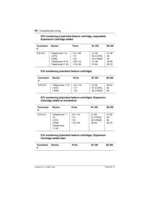 Page 9090 / Connecting the wiring
Compact ICS 6.1 Installer GuideP0603539  02
ICS numbering (restricted feature cartridge, expanded): 
Expansion Cartridge added 
ICS numbering (standard feature cartridge)  
ICS numbering (standard feature cartridge): Expansion 
Cartridge added at installation  
ICS numbering (standard feature cartridge): Expansion 
Cartridge added later  
Connector 
#DevicePortsB1 DNB2 DN
ICS (#1)Telephones 1-8
I-ATA
I-RAD
Telephones 9-16
Telephones17-24101-108
117
118
109-116
119-12621-28
29...