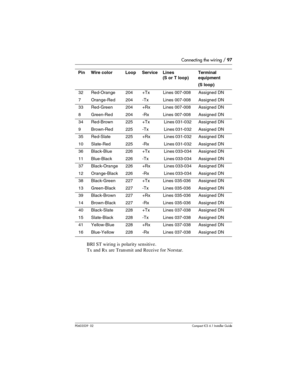 Page 97Connecting the wiring / 97
P0603539  02Compact ICS 6.1 Installer Guide
BRI ST wiring is polarity sensitive.
Tx and Rx are Transmit and Receive for Norstar.
32Red-Orange204+TxLines 007-008Assigned DN
7Orange-Red204-TxLines 007-008Assigned DN
33Red-Green204+RxLines 007-008Assigned DN
8Green-Red204-RxLines 007-008Assigned DN
34Red-Brown225+Tx Lines 031-032Assigned DN
9Brown-Red225-Tx Lines 031-032Assigned DN
35Red-Slate225+Rx Lines 031-032Assigned DN
10Slate-Red225-Rx Lines 031-032Assigned DN...