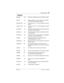 Page 329Event messages / 329
P0603539  02Compact ICS 6.1 Installer Guide
Displays
EVT196 S4There was a software error on the built-in modem
EVT197 S4System operation is slow or there was a software 
error with the auto-attendant feature
EVT210-YYYZ S4Loopback test YYY on Trunk Cartridge Z has been 
started
EVT211-YYYZ S4Loopback test YYY on Trunk Cartridge Z has been 
stopped
EVT220-21 S4The System administration log has been cleared by 
the DN (21 in this example)
EVT221-21 S4The System test log has been...