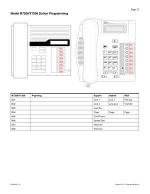 Page 21Page  21
P0603545   02Compact ICS 6.1 Programming Record
Model M7208/T7208 Button Programming
M7208/T7208 Prgrming Square Hybrid PBX
B01Line 1 Line 1 Pick-Up
B02Line 2 Line pool Transfer
B03Last No.
B04Page Page Page
B05Conf/Trans
B06Speed Dial
B07Intercom
B08Intercom
B01
B02
B06 B05
B07
B08 B04 B03B01
B02
B03
B04
B05
B06
B07
B08 