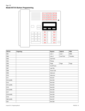 Page 22Page  22
Compact ICS 6.1 Program ming RecordP0603545   02
Model M7310 Button Programming       
M7310 Prgrming Square Hybrid PBX
B01Line 1 Line 1 DND
B02Line 2 Line Pool Transfer
B03Call Fwd
B04Pickup
B05Page Page Page
B06Conf/Trans
B07Last No.
B08Voice Call
B09Intercom
B10Intercom
B11Set 221
B12 (shift) Set 233
B13Set 222
B14 (shift) Set 234
B15Set 223
B16 (shift) Set 235
B17Set 224
B18 (shift) Set 236
B19Set 225
B20 (shift) Set 237
B21Set 226
B02 B11/12
B13/14 B21/22
B23/24
B15/16
B17/18B25/26 B19/20...