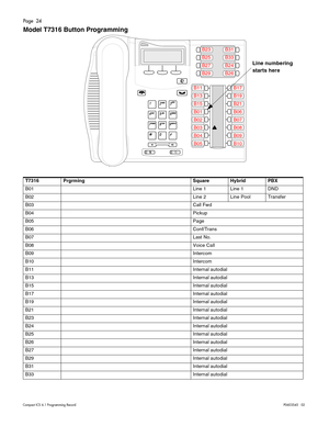 Page 24Page  24
Compact ICS 6.1 Program ming RecordP0603545   02
Model T7316 Button Programming  
T7316 Prgrming Square Hybrid PBX
B01Line 1 Line 1 DND
B02Line 2 Line Pool Transfer
B03Call Fwd
B04Pickup
B05Page
B06Conf/Trans
B07Last No.
B08Voice Call
B09Intercom
B10Intercom
B11Internal autodial
B13Internal autodial
B15Internal autodial
B17Internal autodial
B19Internal autodial
B21Internal autodial
B23Internal autodial
B24Internal autodial
B25Internal autodial
B26Internal autodial
B27Internal autodial...