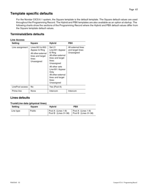 Page 65Page  65
P0603545   02Compact ICS 6.1 Programming Record
Template specific defaults
For the Norstar CICS 6.1 system, the Square template is the default template. The Square default values are used 
throughout the Programming Record. The Hybrid and PBX templates are also available as an option at startup. The 
following charts show the sections of the Programming Record where the Hybrid and PBX default values differ from 
the Square template default values.
Terminals&Sets defaults
Line Access
Lines...