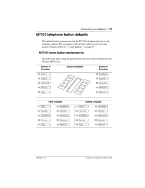 Page 157Customizing your telephone / 157
P0603544   02 Compact ICS 6.1 Syste m Coordin ator Guide
M7310 telephone button defaults
The default button assignments for the M7310 telephone depend on the 
template applied. The exception is the default numbering for the dual 
memory buttons. Refer to ‘‘Using Buttons’’ on page 17 .
M7310 lower button assignments
The following tables map the positions for the lower set of buttons for the 
Norstar M7310 set.
Button #/
FunctionSquare templateButton #/
Function
01 ∫Line...