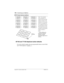 Page 158158 / Customizing your telephone
Com pact ICS 6.1 System Coordinator Guide P0603544   02
M7310 dual memory buttons
M7100 and T7100 telephone button defaults
For for the default template, the one programmable button on the M7100 
and T7100 telephone is 
µ.
*12 ∫Set 233
 13 ∫Set 221
*20∫Set 237
 21 ∫Set 225
*28∫Set 241
 29 ∫Set 229
Note: This example 
shows defaults for a 
system with three-digit 
internal numbers. The 
defaults do not actually 
exist on any telephone, 
as no telephone has an 
autodial...