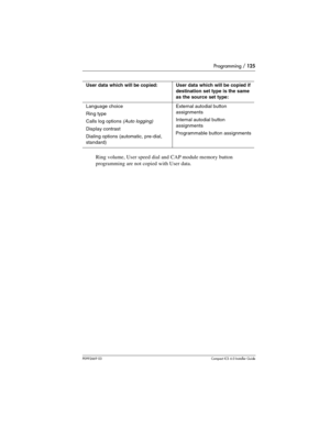 Page 125Programming / 125
P0992669 03Compact ICS 6.0 Installer Guide
Ring volume, User speed dial and CAP module memory button 
programming are not copied with User data.
User data which will be copied:User data which will be copied if 
destination set type is the same 
as the source set type:
Language choice
Ring type
Calls log options 
(Auto logging)
Display contrast
Dialing options (automatic, pre-dial, 
standard)
External autodial button 
assignments
Internal autodial button 
assignments
Programmable button...