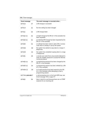Page 316316 / Event messages
Compact ICS 6.0 Installer GuideP0992669 03
EVT418 S7a DN change is successful
EVT419 S2the time setting has been changed
EVT421 S8a DN change failed
EVT422-21 S6a length change by the DN (21 in this example) has 
been requested
EVT423-21 S6an individual DN change has been requested by the 
DN (21 in this example)
EVT425 S6an attempt has been made to add a DN or access 
code which is already in use by the system
EVT448 S8the system has started to copy data to a range of 
telephones...