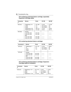 Page 8686 / Connecting the wiring
Compact ICS 6.0 Installer GuideP0992669 03
ICS numbering (restricted feature cartridge, expanded): 
Expansion Cartridge added 
ICS numbering (standard feature cartridge)  
ICS numbering (standard feature cartridge): Expansion 
Cartridge added at installation  
Connector 
#DevicePortsB1 DNB2 DN
ICS (#1)Telephones 1-8
I-ATA
I-RAD
Telephones 9-16
Telephones17-24101-108
117
118
109-116
119-12621-28
29 (I-ATA)
30 (I-RAD)
41-48
57-6431-38
39
40
49-56
65-72
ICS (#2)Analog:
Lines...