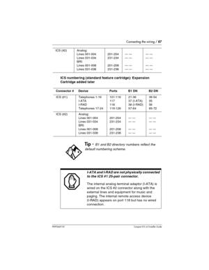 Page 87Connecting the wiring / 87
P0992669 03Compact ICS 6.0 Installer Guide
ICS numbering (standard feature cartridge): Expansion 
Cartridge added later  
ICS (#2)Analog:
Lines 001-004
Lines 031-034
BRI:
Lines 001-008
Lines 031-038
201-204
231-234
201-208
231-238— —
— —
— —
— —— —
— —
— —
— —
Connector #DevicePortsB1 DNB2 DN
ICS (#1)Telephones 1-16
I-ATA
I-RAD
Telephones 17-24101-116
117
118
119-12621-36
37 (I-ATA)
38 (I-RAD)
57-6439-54
55
56
65-72
ICS (#2)Analog:
Lines 001-004
Lines 031-034
BRI:
Lines...